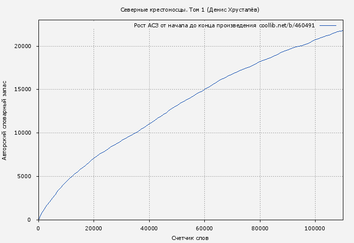 Рост АСЗ книги № 460491: Северные крестоносцы. Том 1 (Денис Хрусталёв)