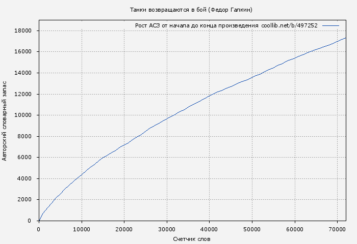 Рост АСЗ книги № 497252: Танки возвращаются в бой (Федор Галкин)