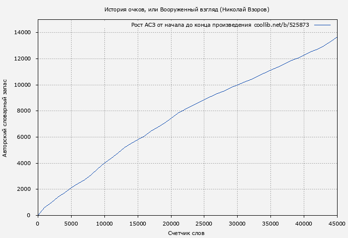 Рост АСЗ книги № 525873: История очков, или Вооруженный взгляд (Николай Взоров)