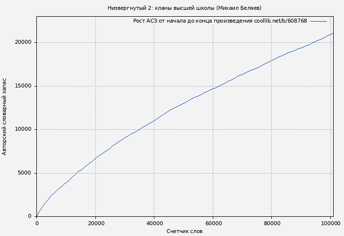 Рост АСЗ книги № 608768: Низвергнутый 2: кланы высшей школы (Михаил Беляев)