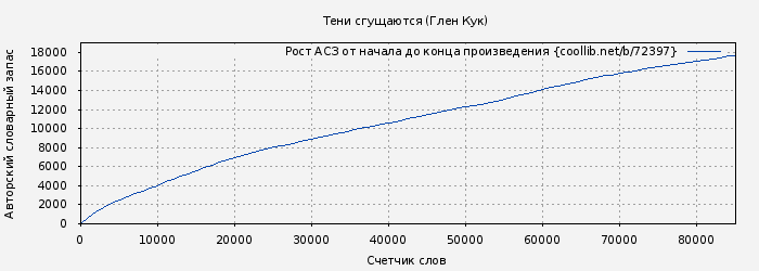 Рост АСЗ книги № 72397: Тени сгущаются (Глен Кук)