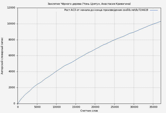 Рост АСЗ книги № 724619: Заклятие Чёрного дерева (Чэнь Цзятун)