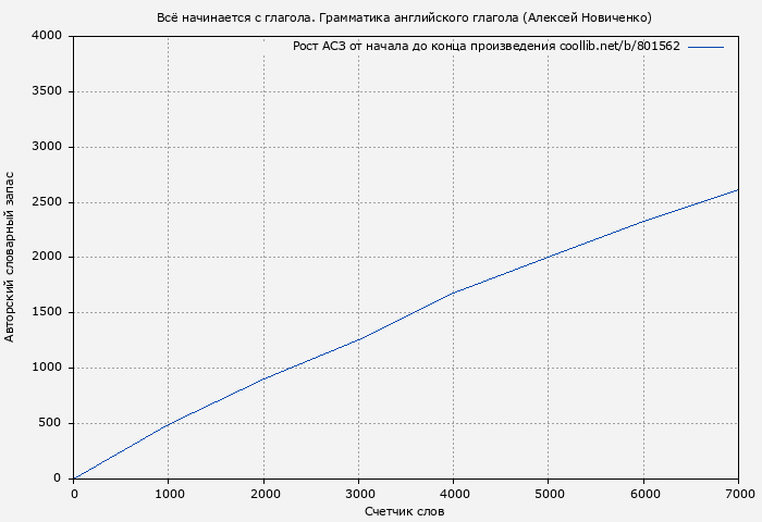 Рост АСЗ книги № 801562: Всё начинается с глагола. Грамматика английского глагола (Алексей Новиченко)