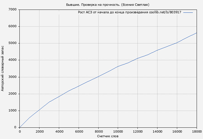 Рост АСЗ книги № 803917: Бывшие. Проверка на прочность. (Есения Светлая)