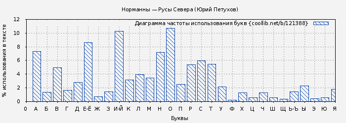 Диаграма использования букв книги № 121388: Норманны — Русы Севера (Юрий Петухов)