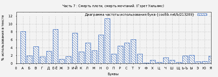 Диаграма использования букв книги № 213289: Часть 7 : Смерть плоти, смерть мечтаний. (Гэрет Уильямс)
