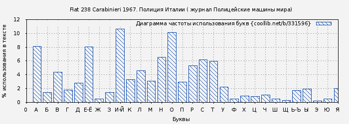 Диаграма использования букв книги № 331596: Fiat 238 Carabinieri 1967. Полиция Италии ( журнал Полицейские машины мира)