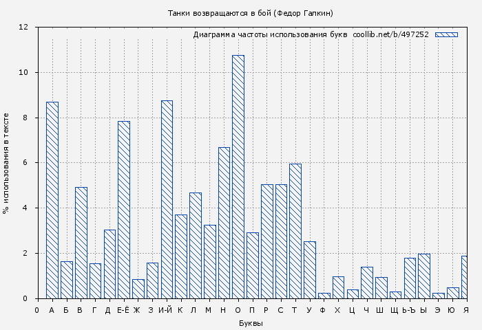 Диаграма использования букв книги № 497252: Танки возвращаются в бой (Федор Галкин)