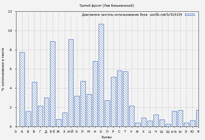 Диаграма использования букв книги № 519139: Третий фронт (Лев Безыменский)