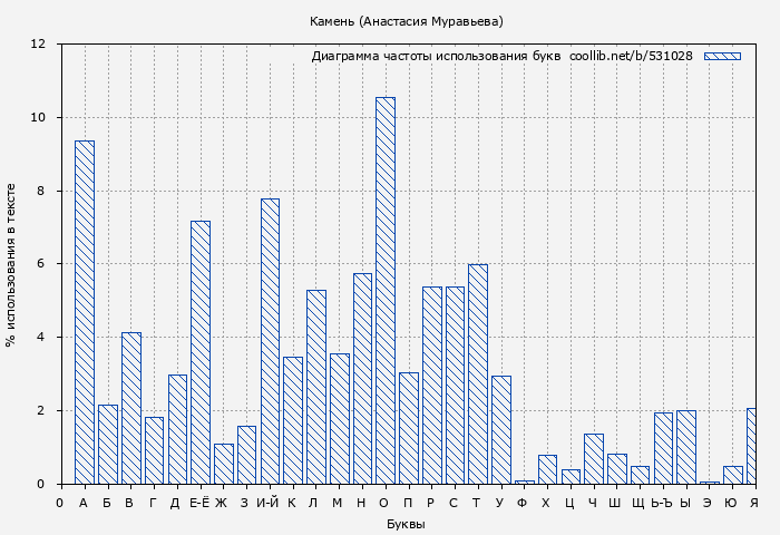 Диаграма использования букв книги № 531028: Камень (Анастасия Муравьева)