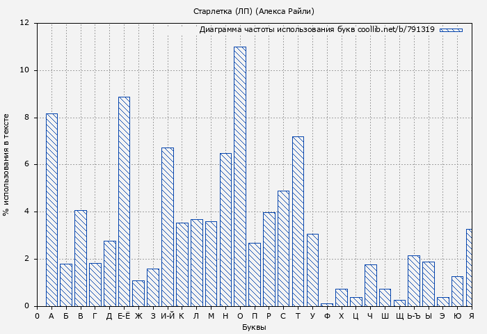 Диаграма использования букв книги № 791319: Старлетка (ЛП) (Алекса Райли)