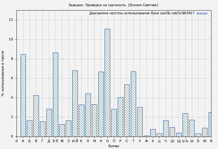 Диаграма использования букв книги № 803917: Бывшие. Проверка на прочность. (Есения Светлая)