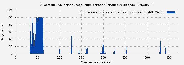 Использование диалогов по тексту книги № 132450: Анастасия, или Кому выгоден миф о гибели Романовых (Владлен Сироткин)