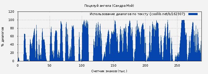 Использование диалогов по тексту книги № 162307: Поцелуй ангела (Сандра Мэй)