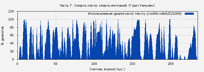 Использование диалогов по тексту книги № 213289: Часть 7 : Смерть плоти, смерть мечтаний. (Гэрет Уильямс)