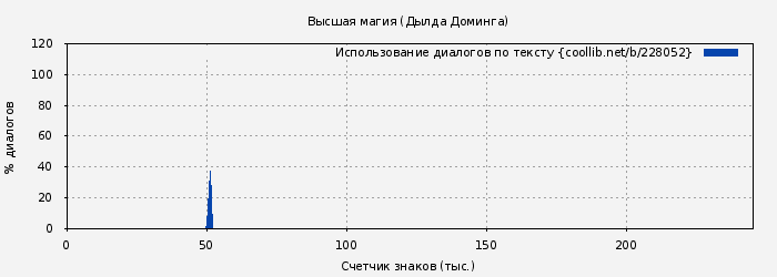 Использование диалогов по тексту книги № 228052: Высшая магия (Дылда Доминга)