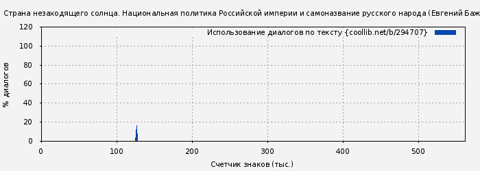 Использование диалогов по тексту книги № 294707: Страна незаходящего солнца. Национальная политика Российской империи и самоназвание русского народа (Евгений Бажанов)