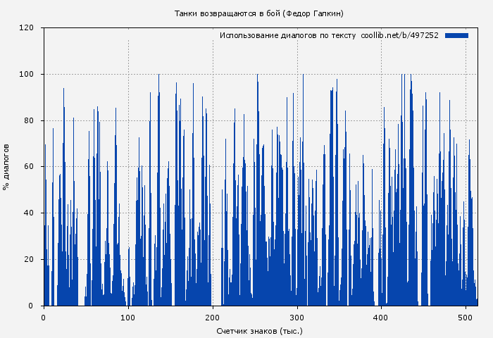 Использование диалогов по тексту книги № 497252: Танки возвращаются в бой (Федор Галкин)
