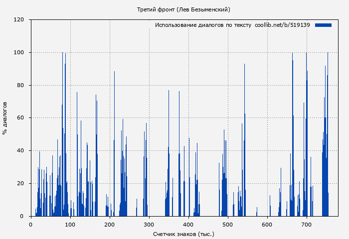 Использование диалогов по тексту книги № 519139: Третий фронт (Лев Безыменский)