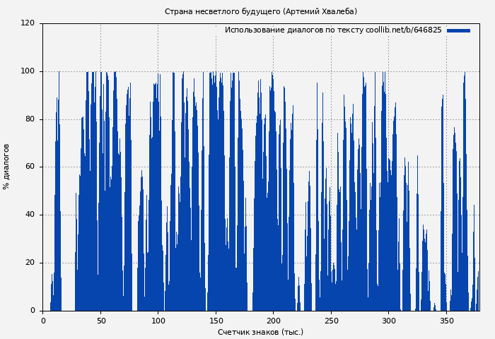 Использование диалогов по тексту книги № 646825: Страна несветлого будущего (Артемий Хвалеба)