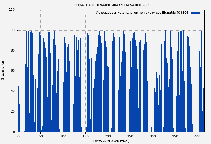 Использование диалогов по тексту книги № 703504: Ритуал святого Валентина (Инна Бачинская)
