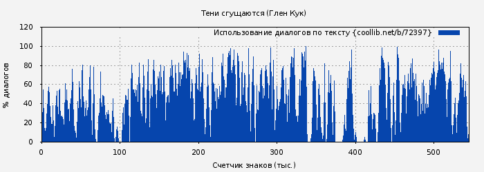 Использование диалогов по тексту книги № 72397: Тени сгущаются (Глен Кук)