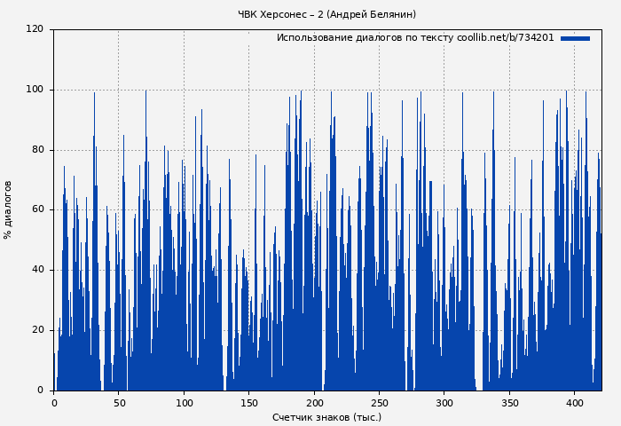 Использование диалогов по тексту книги № 734201: ЧВК Херсонес – 2 (Андрей Белянин)
