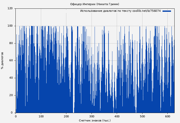 Использование диалогов по тексту книги № 756074: Офицер Империи (Никита Гримм)
