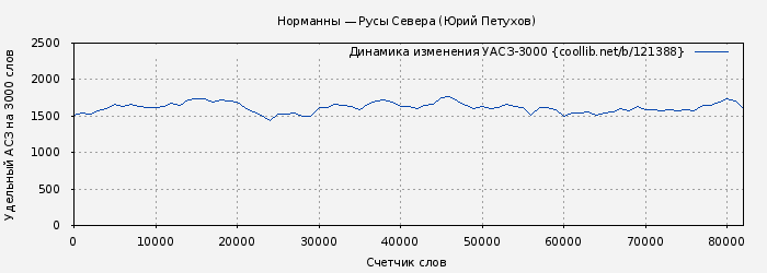 Удельный АСЗ-3000 книги № 121388: Норманны — Русы Севера (Юрий Петухов)