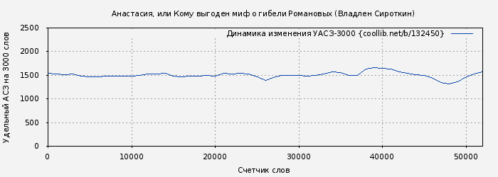 Удельный АСЗ-3000 книги № 132450: Анастасия, или Кому выгоден миф о гибели Романовых (Владлен Сироткин)