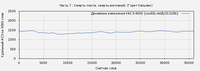 Удельный АСЗ-3000 книги № 213289: Часть 7 : Смерть плоти, смерть мечтаний. (Гэрет Уильямс)
