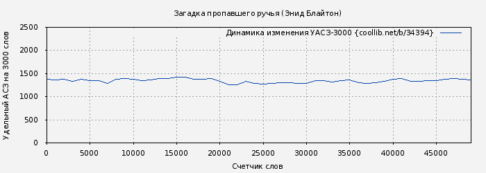 Удельный АСЗ-3000 книги № 34394: Загадка пропавшего ручья (Энид Блайтон)