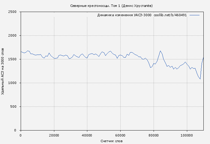 Удельный АСЗ-3000 книги № 460491: Северные крестоносцы. Том 1 (Денис Хрусталёв)