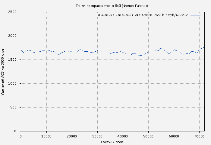 Удельный АСЗ-3000 книги № 497252: Танки возвращаются в бой (Федор Галкин)