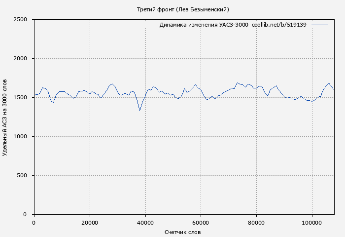 Удельный АСЗ-3000 книги № 519139: Третий фронт (Лев Безыменский)