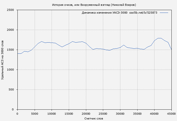 Удельный АСЗ-3000 книги № 525873: История очков, или Вооруженный взгляд (Николай Взоров)