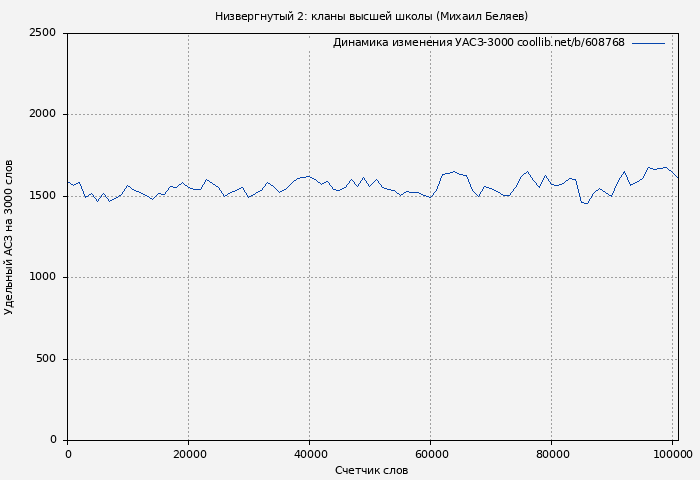 Удельный АСЗ-3000 книги № 608768: Низвергнутый 2: кланы высшей школы (Михаил Беляев)