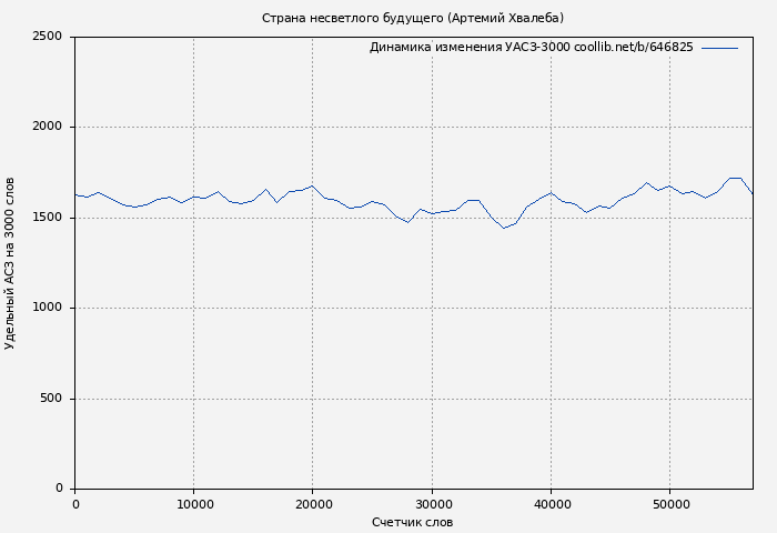Удельный АСЗ-3000 книги № 646825: Страна несветлого будущего (Артемий Хвалеба)