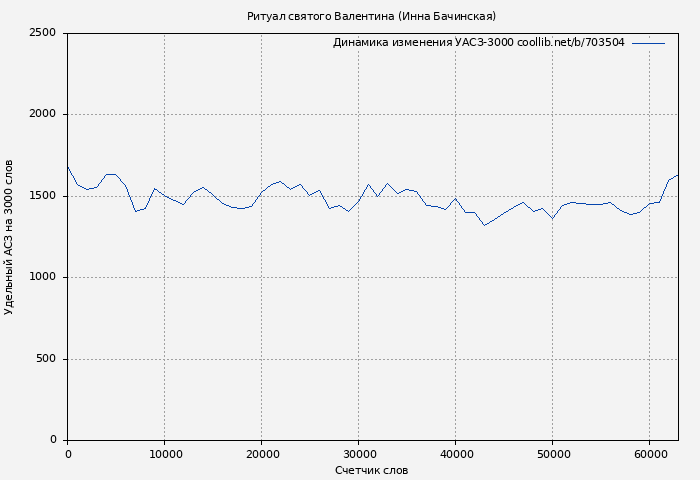 Удельный АСЗ-3000 книги № 703504: Ритуал святого Валентина (Инна Бачинская)