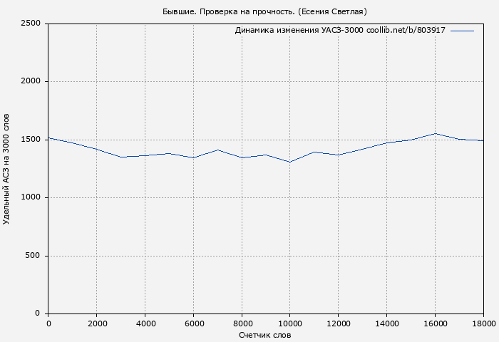 Удельный АСЗ-3000 книги № 803917: Бывшие. Проверка на прочность. (Есения Светлая)