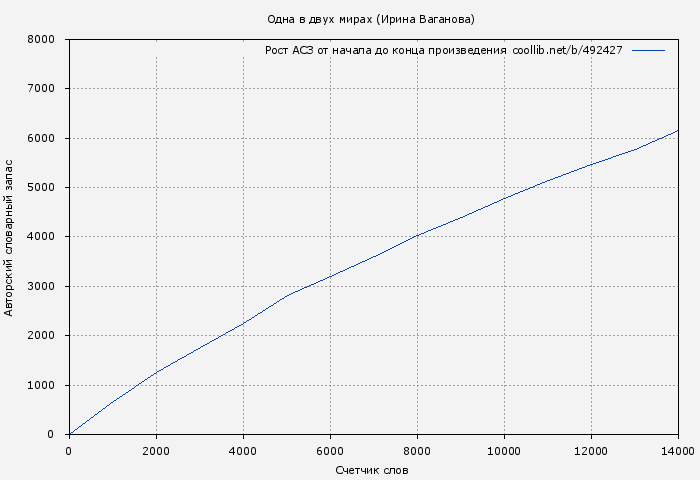 Рост АСЗ книги № 492427: Одна в двух мирах (Ирина Ваганова)