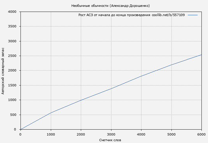 Рост АСЗ книги № 557109: Необычные обычности (Александр Дорошенко)