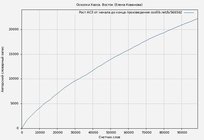 Рост АСЗ книги № 566562: Осколки Хаоса. Восток (Елена Кованова)
