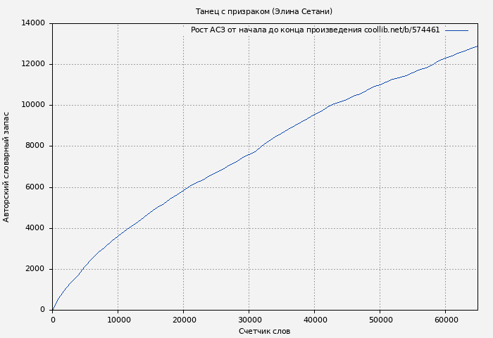 Рост АСЗ книги № 574461: Танец с призраком (Элина Сетани)