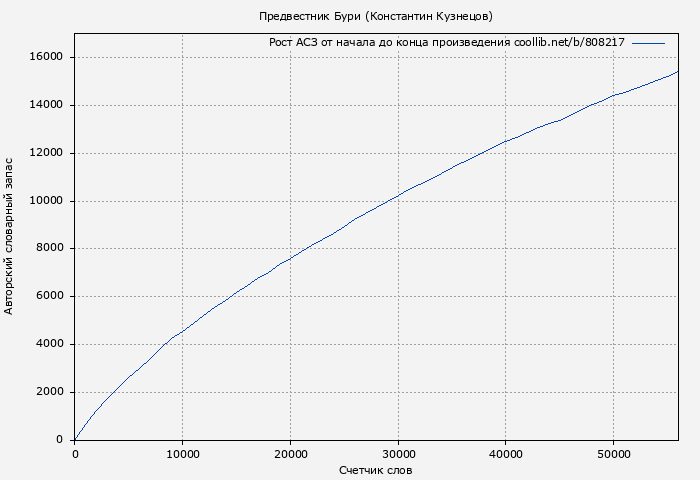 Рост АСЗ книги № 808217: Предвестник Бури (Константин Кузнецов)