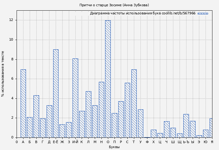 Диаграма использования букв книги № 567966: Притчи о старце Зосиме (Анна Зубкова)