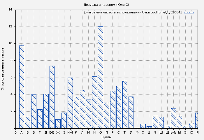 Диаграма использования букв книги № 620841: Девушка в красном (Юля С)
