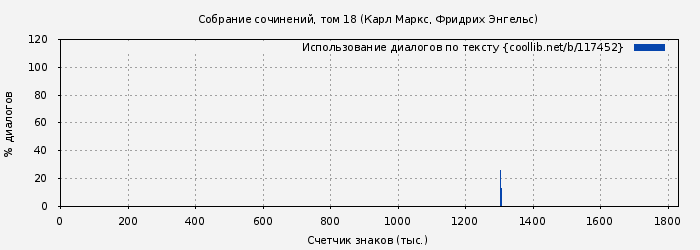 Использование диалогов по тексту книги № 117452: Собрание сочинений, том 18 (Карл Маркс)