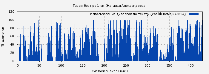Использование диалогов по тексту книги № 272854: Гарем без проблем (Наталья Александрова)