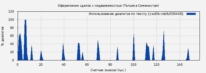 Использование диалогов по тексту книги № 333408: Оформление сделок с недвижимостью (Татьяна Семенистая)